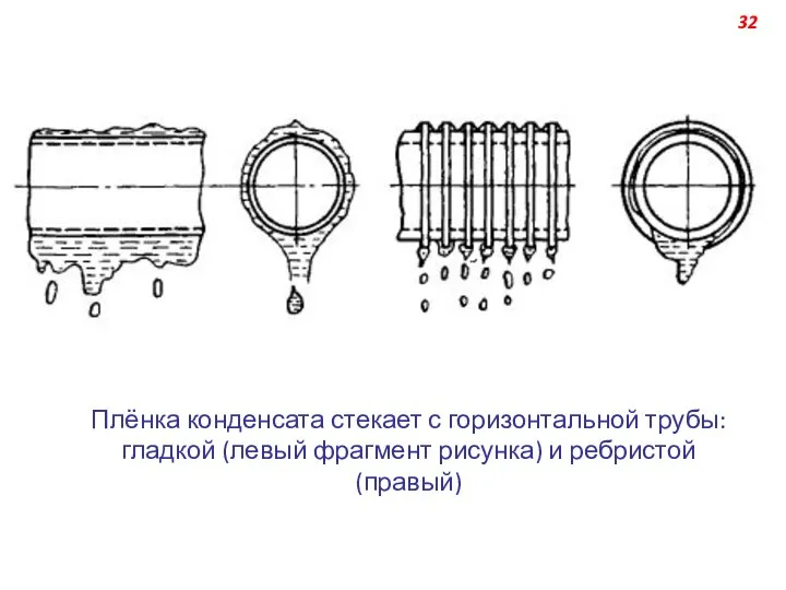 Плёнка конденсата стекает с горизонтальной трубы: гладкой (левый фрагмент рисунка) и ребристой (правый) 32