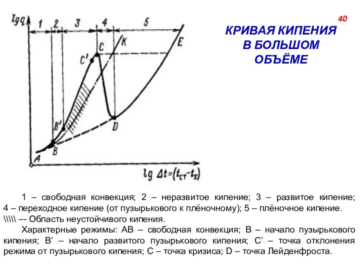 1 – свободная конвекция; 2 – неразвитое кипение; 3 ‒ развитое