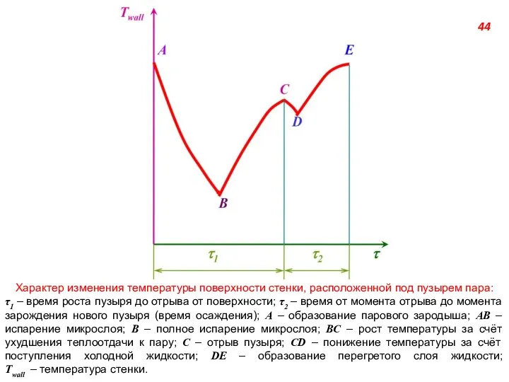 Характер изменения температуры поверхности стенки, расположенной под пузырем пара: τ1 –