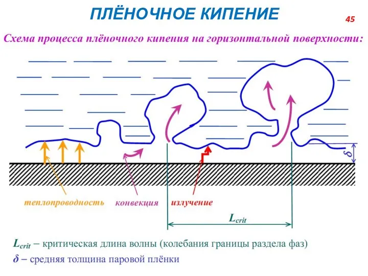 ПЛЁНОЧНОЕ КИПЕНИЕ 45