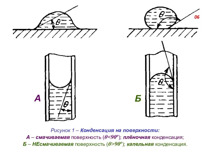 А Б Рисунок 1 – Конденсация на поверхности: А – смачиваемая