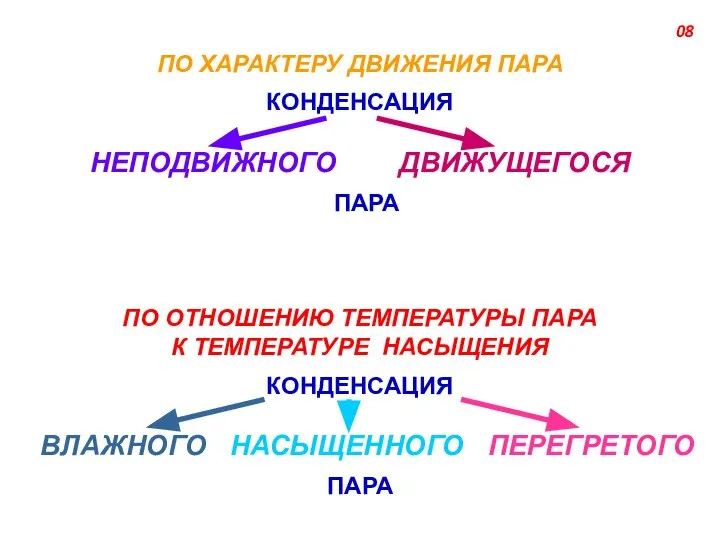 ПО ХАРАКТЕРУ ДВИЖЕНИЯ ПАРА КОНДЕНСАЦИЯ НЕПОДВИЖНОГО ДВИЖУЩЕГОСЯ ПАРА ПО ОТНОШЕНИЮ ТЕМПЕРАТУРЫ