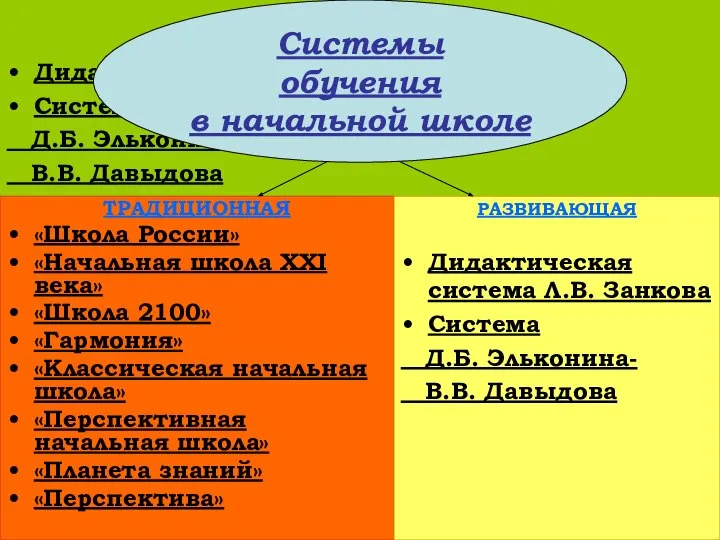 РАЗВИВАЮЩАЯ Дидактическая система Л.В. Занкова Система Д.Б. Эльконина- В.В. Давыдова ТРАДИЦИОННАЯ