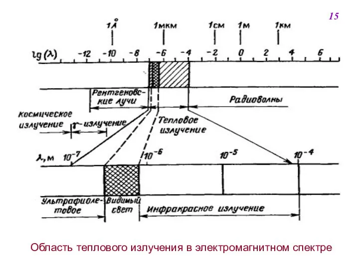 Область теплового излучения в электромагнитном спектре 15