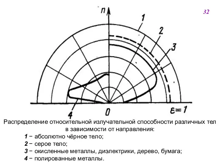 32 Распределение относительной излучательной способности различных тел в зависимости от направления: