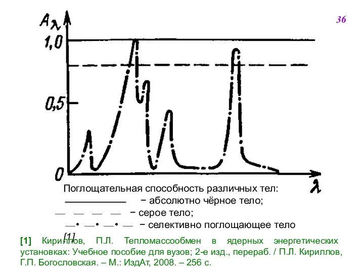 36 Поглощательная способность различных тел:   абсолютно чёрное тело; 
