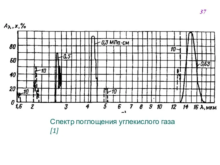 Спектр поглощения углекислого газа [1] 37