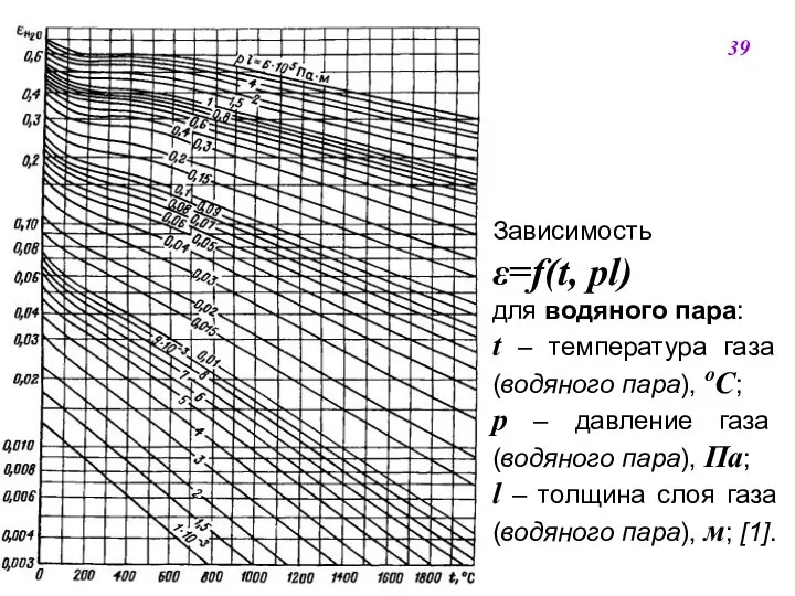 Зависимость ε=f(t, pl) для водяного пара: t – температура газа (водяного