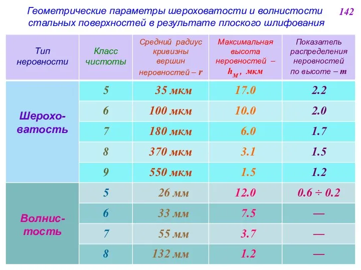 Геометрические параметры шероховатости и волнистости стальных поверхностей в результате плоского шлифования 142