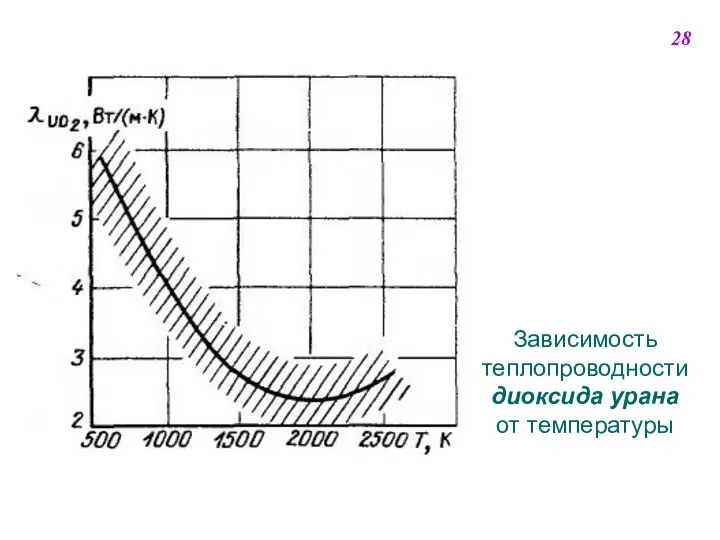 Зависимость теплопроводности диоксида урана от температуры 28