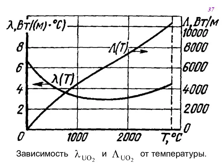 Зависимость и от температуры. 37