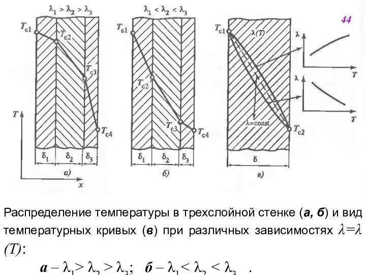 Распределение температуры в трехслойной стенке (а, б) и вид температурных кривых