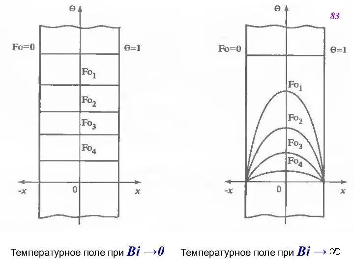 Температурное поле при Bi →0 Температурное поле при Bi → 83