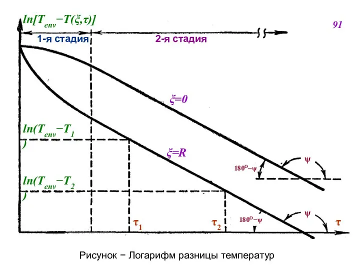 1-я стадия 2-я стадия τ1 τ2 τ ln[TenvT(,)] ln(TenvT2) ln(TenvT1) 180Oψ