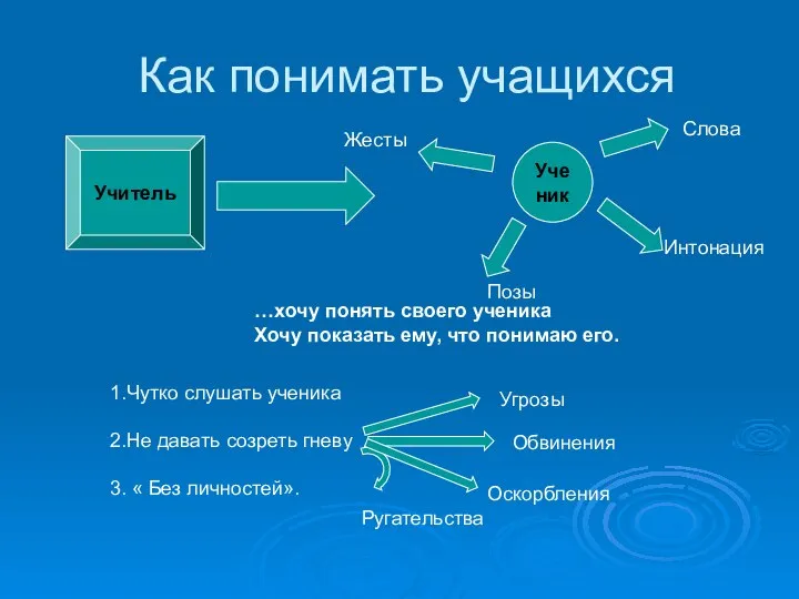 Как понимать учащихся Учитель Ученик Слова Интонация Позы Жесты …хочу понять