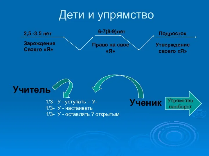 Дети и упрямство 2,5 -3,5 лет Зарождение Своего «Я» 6-7(8-9)лет Право