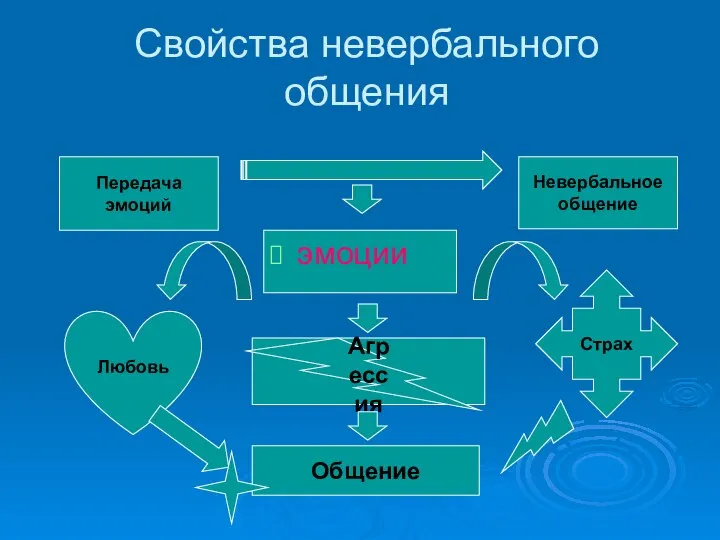 Свойства невербального общения Передача эмоций эмоции Невербальное общение Общение Агрессия Любовь Страх