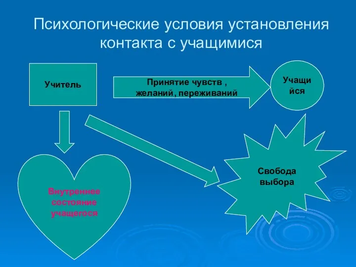 Психологические условия установления контакта с учащимися Учитель Учащийся Принятие чувств ,