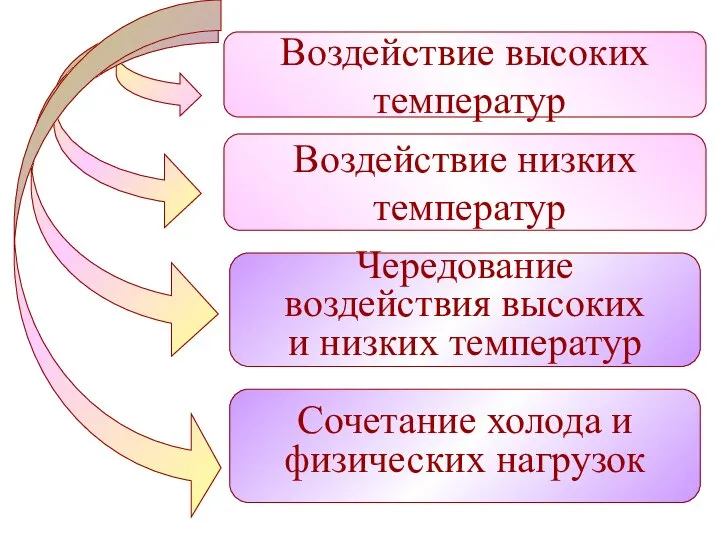 Воздействие высоких температур Воздействие низких температур Чередование воздействия высоких и низких