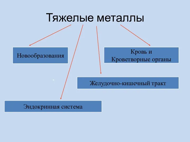 Тяжелые металлы Новообразования Желудочно-кишечный тракт Кровь и Кроветворные органы Эндокринная система