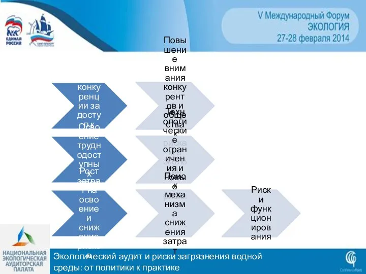 Экологический аудит и риски загрязнения водной среды: от политики к практике