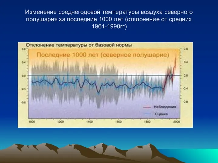 Изменение среднегодовой температуры воздуха северного полушария за последние 1000 лет (отклонение от средних 1961-1990гг)