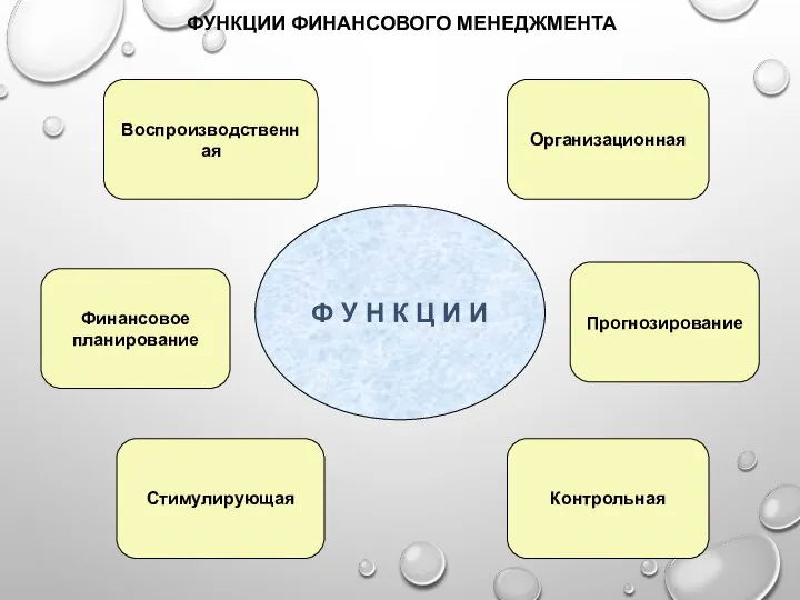 ФУНКЦИИ ФИНАНСОВОГО МЕНЕДЖМЕНТА Воспроизводственная Организационная Стимулирующая Контрольная Финансовое планирование Прогнозирование Ф