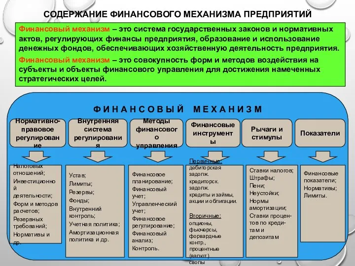 СОДЕРЖАНИЕ ФИНАНСОВОГО МЕХАНИЗМА ПРЕДПРИЯТИЙ Методы финансового управления Нормативно- правовое регулирование Внутренняя