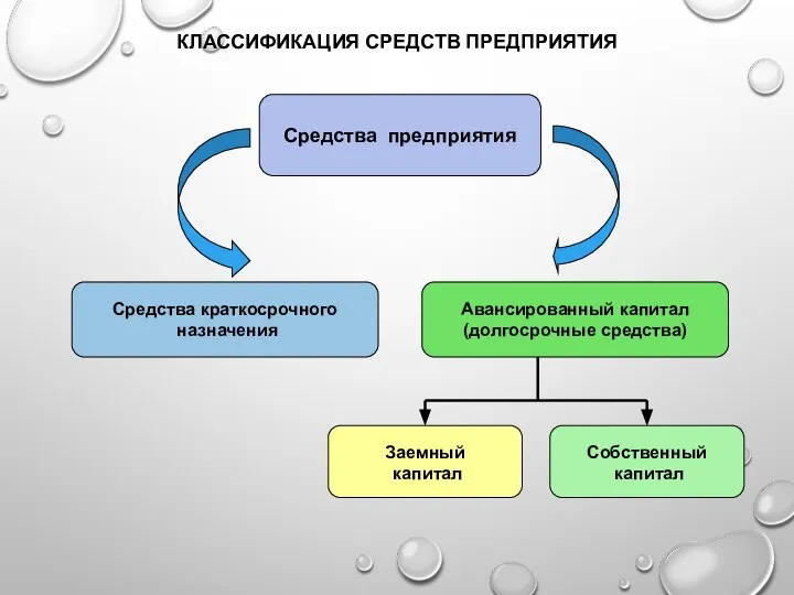 КЛАССИФИКАЦИЯ СРЕДСТВ ПРЕДПРИЯТИЯ Средства предприятия Заемный капитал