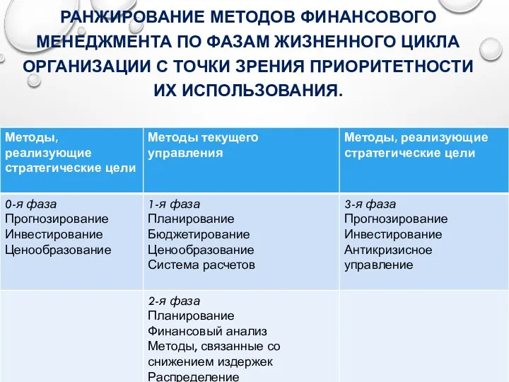 РАНЖИРОВАНИЕ МЕТОДОВ ФИНАНСОВОГО МЕНЕДЖМЕНТА ПО ФАЗАМ ЖИЗНЕННОГО ЦИКЛА ОРГАНИЗАЦИИ С ТОЧКИ ЗРЕНИЯ ПРИОРИТЕТНОСТИ ИХ ИСПОЛЬЗОВАНИЯ.