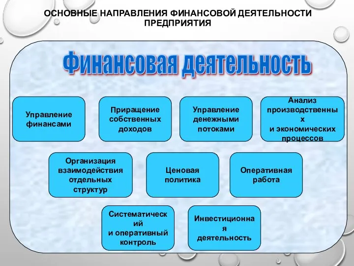 ОСНОВНЫЕ НАПРАВЛЕНИЯ ФИНАНСОВОЙ ДЕЯТЕЛЬНОСТИ ПРЕДПРИЯТИЯ Управление денежными потоками Управление финансами Организация