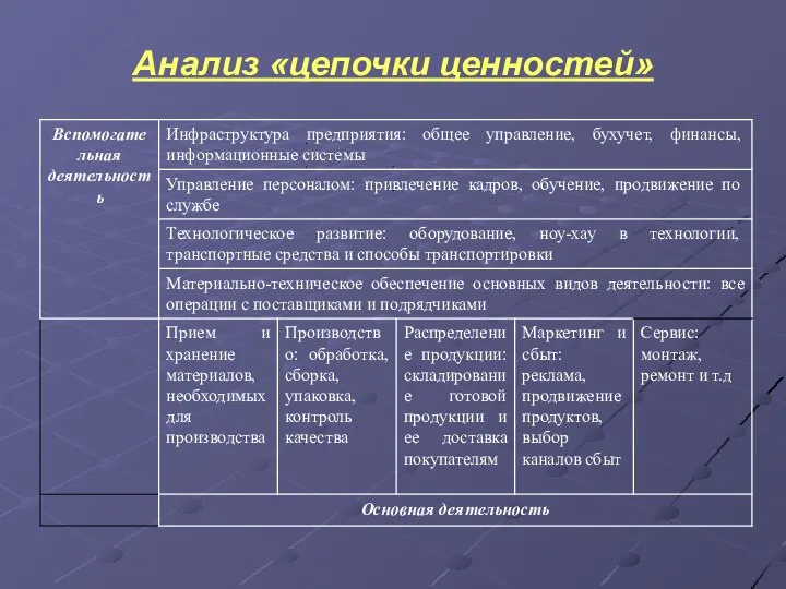 Анализ «цепочки ценностей»