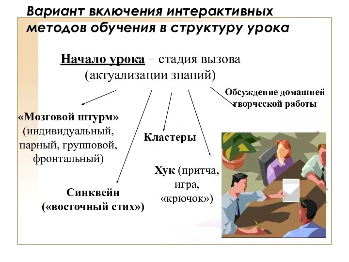 Вариант включения интерактивных методов обучения в структуру урока Начало урока –