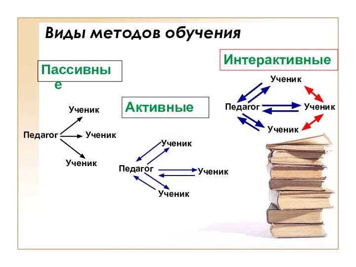 Виды методов обучения Пассивные Активные Интерактивные Педагог Ученик Ученик Ученик Педагог