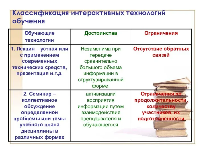 Классификация интерактивных технологий обучения