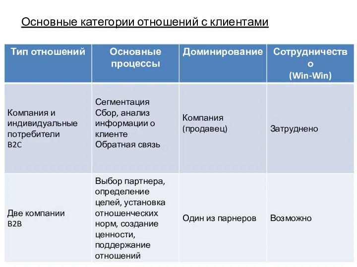 Основные категории отношений с клиентами