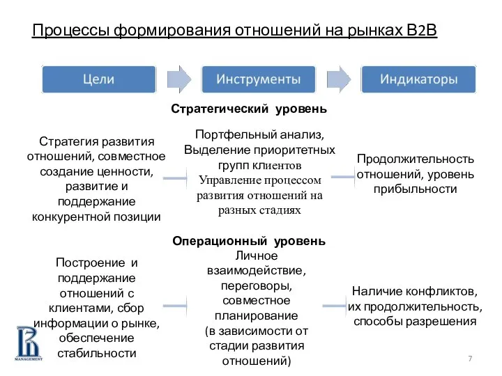 Процессы формирования отношений на рынках В2В Стратегия развития отношений, совместное создание