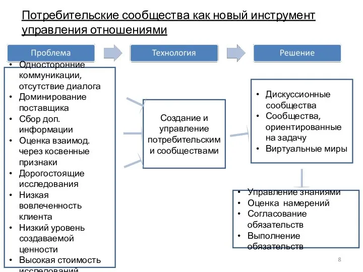 Потребительские сообщества как новый инструмент управления отношениями Создание и управление потребительскими