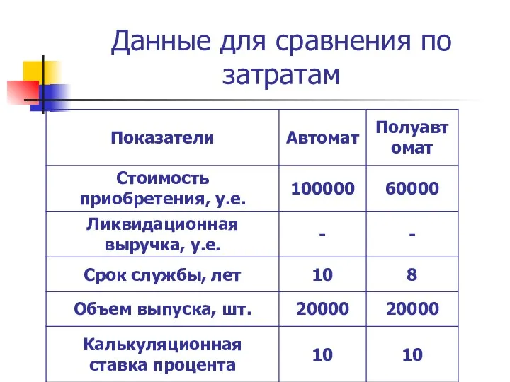 Данные для сравнения по затратам