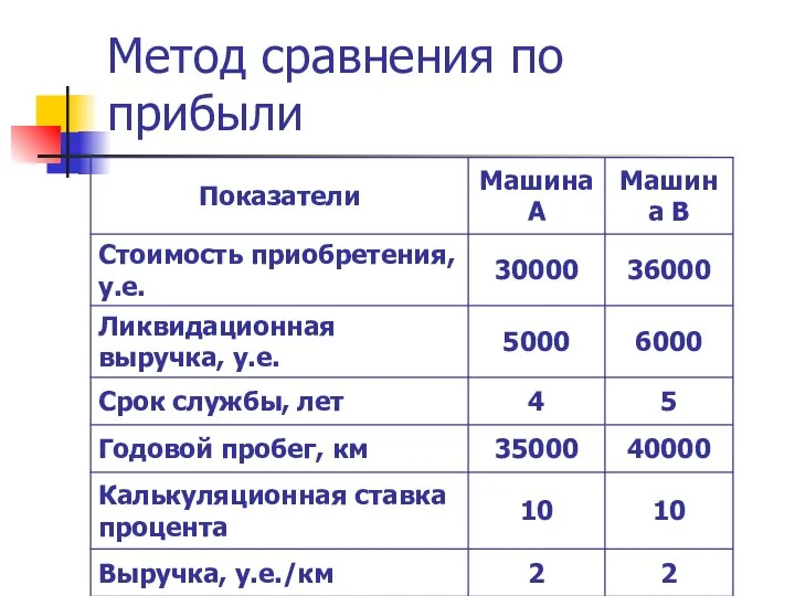 Метод сравнения по прибыли