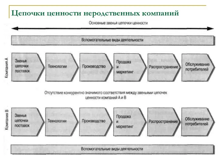 Цепочки ценности неродственных компаний