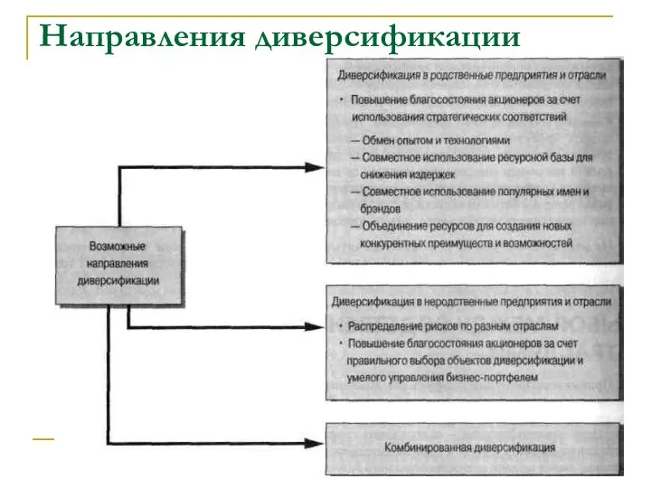 Направления диверсификации