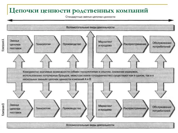 Цепочки ценности родственных компаний