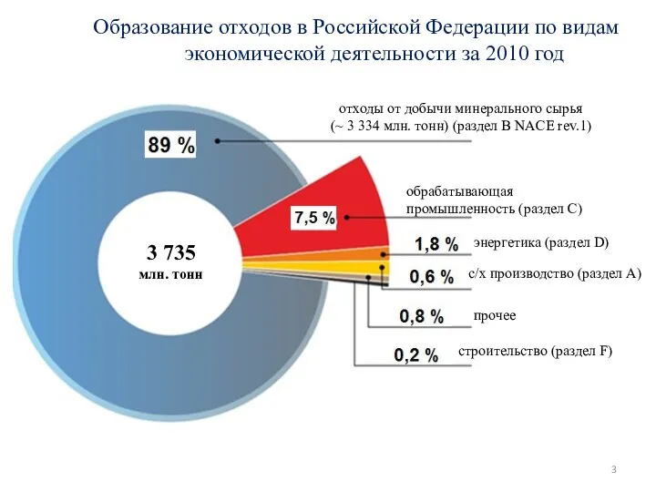 Образование отходов в Российской Федерации по видам экономической деятельности за 2010