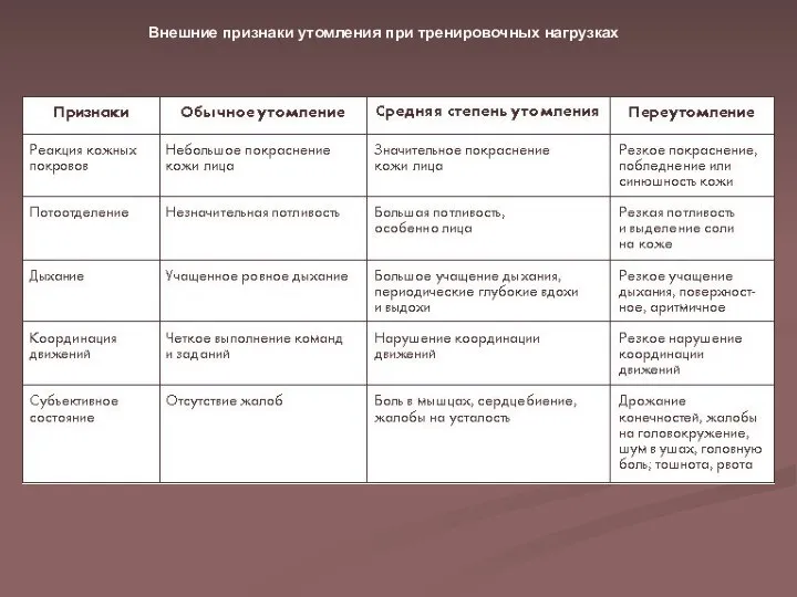 Внешние признаки утомления при тренировочных нагрузках