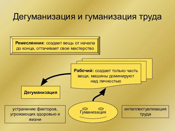 Дегуманизация и гуманизация труда Ремесленник: создает вещь от начала до конца,