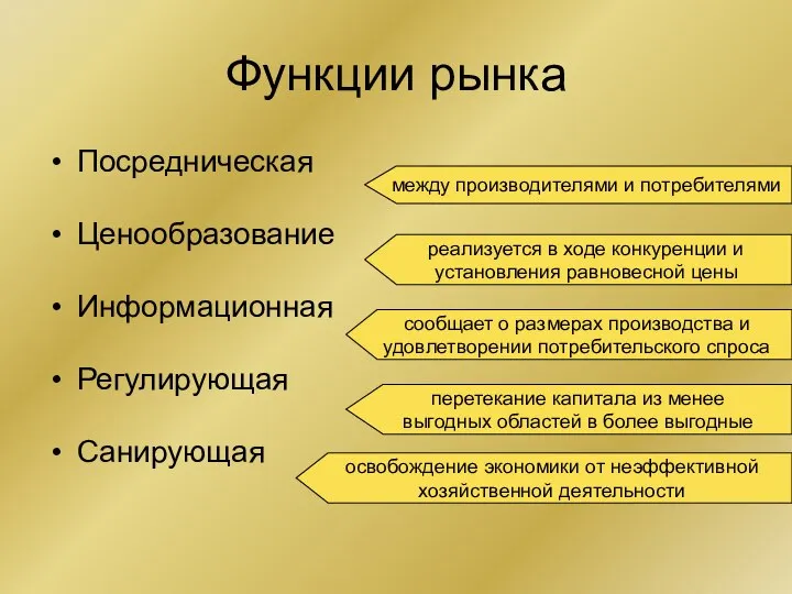 Функции рынка Посредническая Ценообразование Информационная Регулирующая Санирующая между производителями и потребителями