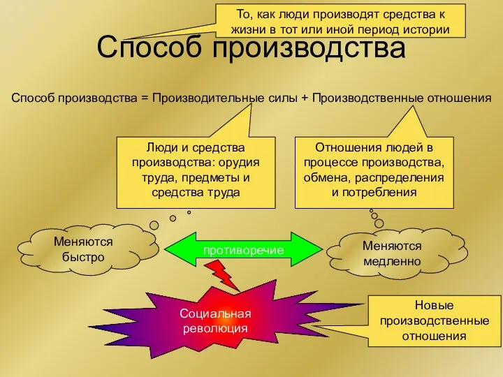 Способ производства Способ производства = Производительные силы + Производственные отношения То,