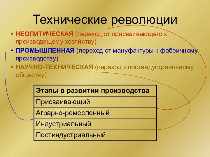 Технические революции НЕОЛИТИЧЕСКАЯ (переход от присваивающего к производящему хозяйству) ПРОМЫШЛЕННАЯ (переход