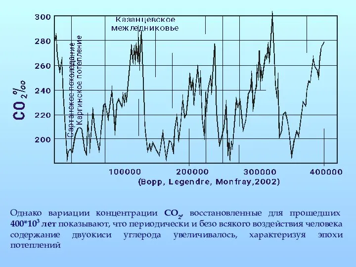 Однако вариации концентрации СО2, восстановленные для прошедших 400*103 лет показывают, что